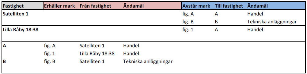 Överenskommelse om fastighetsreglering mellan berörda fastighetsägare upprättas lämpligen. Berörda fastigheter är efter fastighetsbildningen lämpliga för sina ändamål.