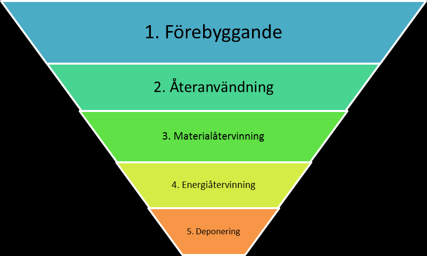 Allmänt 1. Prioritetsordning Avfallslagen förutsätter prioritering i all verksamhet. Mängden uppkommet avfall och dess skadlighet bör minskas.