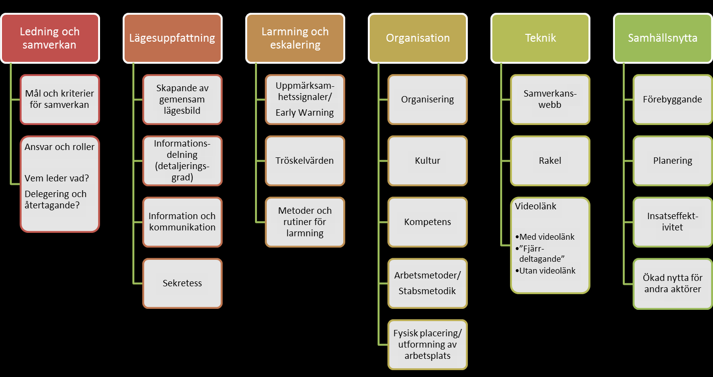 Figur 1. Utvärderingsområden Utvärderingsområdena valdes ut med utgångspunkt/inspiration i McKinseys 7S-modell 4 (Strategy, Structure, Systems, Shared Values, Skills, Style, Staff).