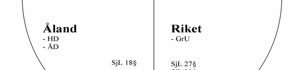 En konsekvens av detta är att det är tämligen svårt att ange hur EG-rätten påverkar den nationella rättsordningen, däribland den åländska lagstiftningsbehörigheten.