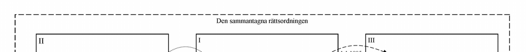 De självstyrande områdena och det nordiske samarbetet 75 Figur 2: Tre parallella