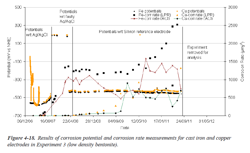 Del 2d: Korrosionsscenario (forts) Minican, kapsel 3 EC mätningar fungerar inte som det var tänkt i Minican LPR & ACI: Exp 3: Från juni 2009 ca 0.