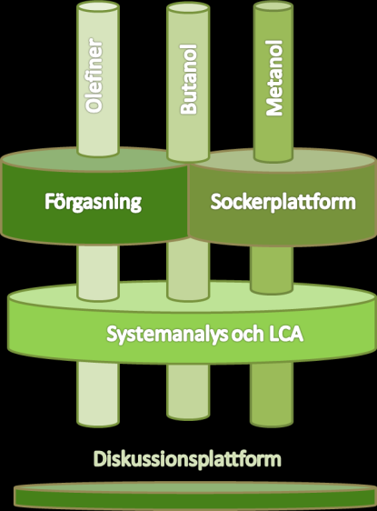 teknikutveckling av tre spår Tekno-ekonomisk analys och systemanalys Diskussionsplattform och nätverksbyggande,