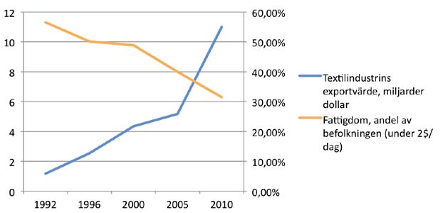 Textilindustrin som fattigdomsutrotare Källor: Världsbanken, Bangladesh Export Promotion Bureau På individnivå råder knappast någon tvekan om att det effektivaste sättet att lyfta sig ur extrem