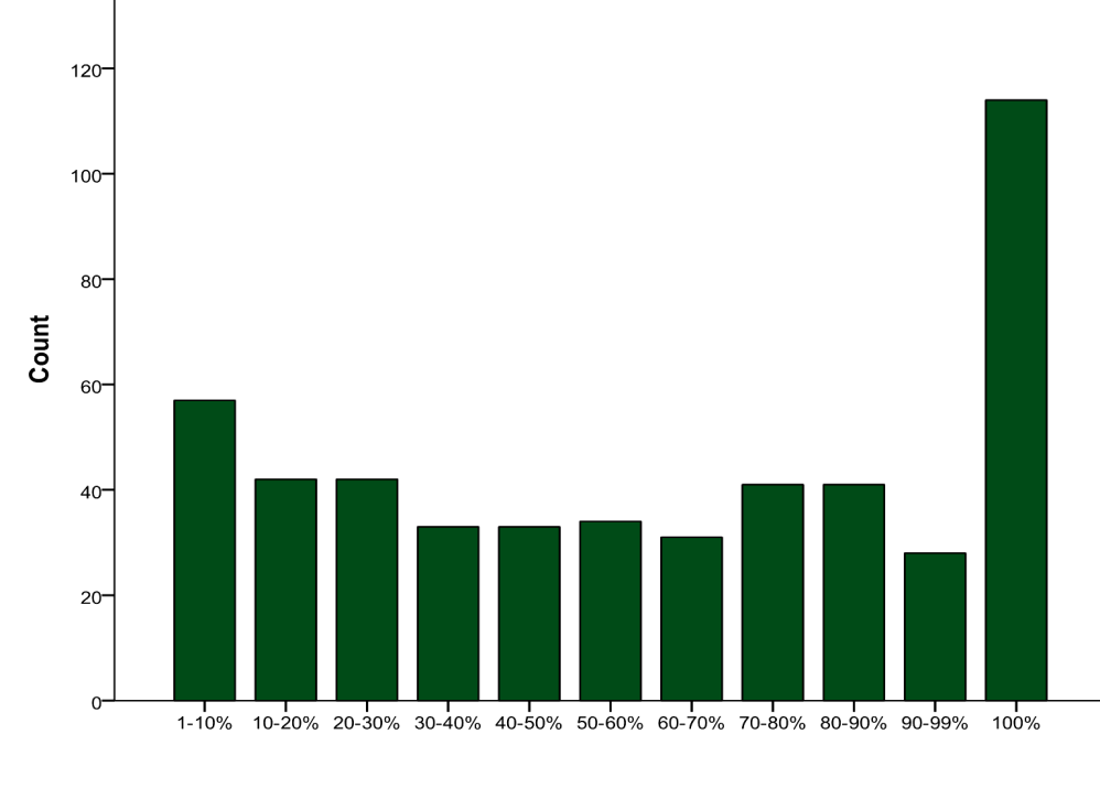 Fig. 8 Of all business operations of your company, approximately what percentage of the annual sales comes from NBT?