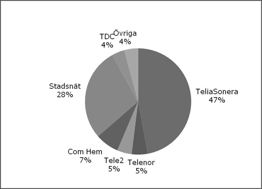 Kommuners agerande på utbudssidan SOU 2014:21 Diagram 7.2 Investeringar i fast infrastruktur 2012 Källa: Företagens årsredovisningar, PTS.