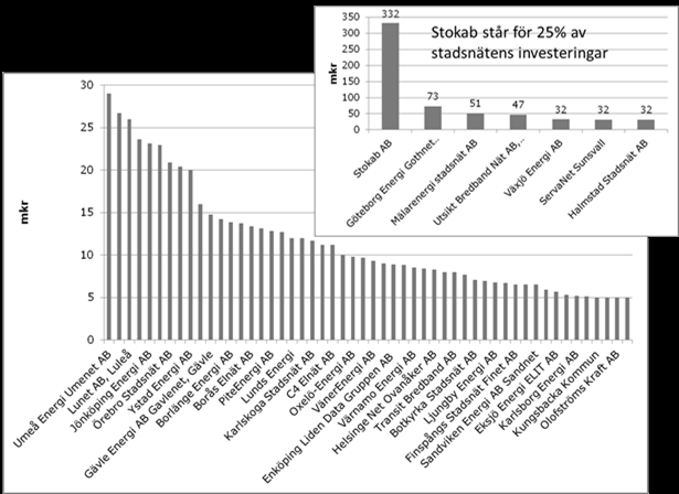 SOU 2014:21 Kommuners agerande på utbudssidan Diagram 7.3 Stor spridning i investeringar bland stadsnäten Källa: Företagens årsredovisningar, PTS.