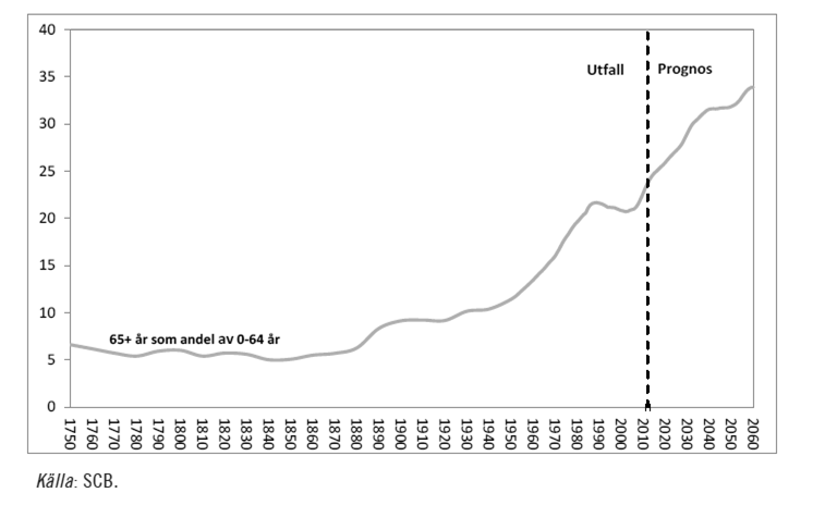 Efterfrågan och möjligheter att samordna densamma SOU 2014:21 Med den demografiska utveckling som Sverige har kommer det att vara en ökande andel äldre som inte förvärvsarbetar, se diagram 8.2. Efterfrågan på välfärdstjänsterna vård och omsorg förväntas bli större.