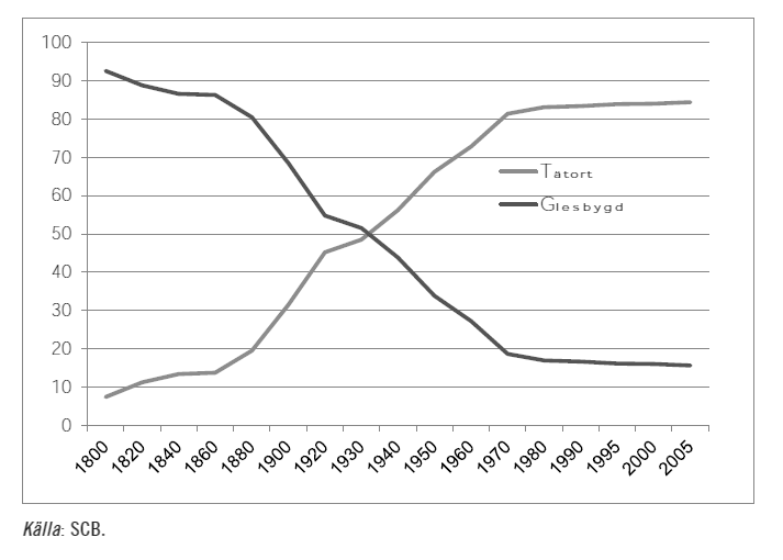 SOU 2014:21 Efterfrågan och möjligheter att samordna densamma regionerna. Dessa kommuner kan komma att få svårt att upprätthålla skola, vård och omsorg.