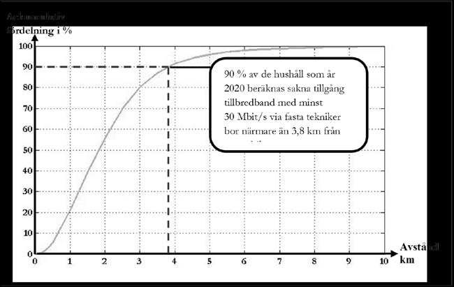 Bilaga 4 SOU 2014:21 Trådlösa tekniker kan bidra till kapacitetsmålet 30 Mbit/s i glesbygd där fiber inte finns att tillgå, även om mobilnäten naturligtvis också kommer ha täckning och kapacitet även