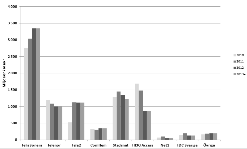 SOU 2014:21 Uppföljning, kartläggning, framtid Diagram 3.3 Investeringar gjorda av marknadens aktörer 2012 2013, fast och mobil infrastruktur Källa: PTS.