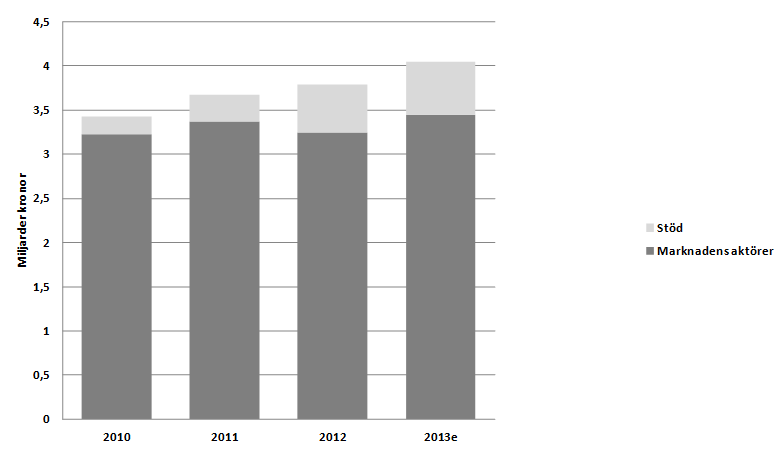 Uppföljning, kartläggning, framtid SOU 2014:21 Diagram 3.