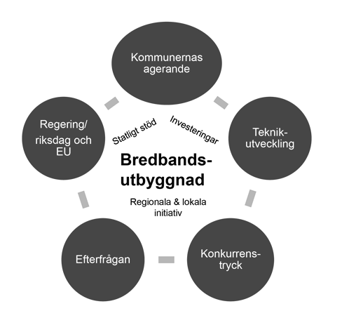 SOU 2014:21 Uppföljning, kartläggning, framtid 3.3 Vad har påverkat bredbandsutbyggnaden? Vi ser att det är ett antal faktorer som påverkar bredbandsutbyggnaden.