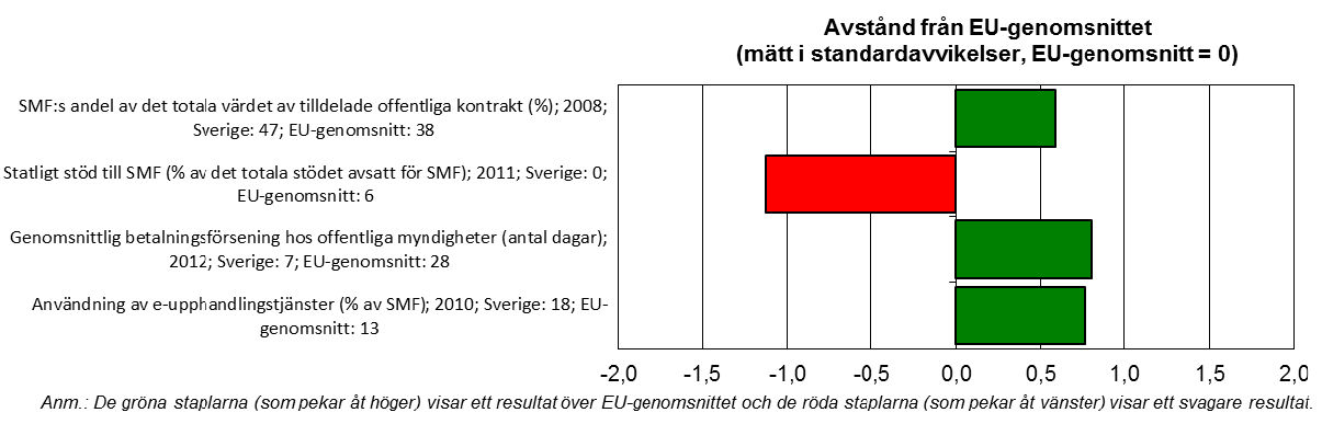 Det står klart att det finns utrymme för förenklingar när det gäller Sveriges licensieringssystem som ligger vid genomsnittet när det gäller komplexitet, med relativt kostsamma, ineffektiva och