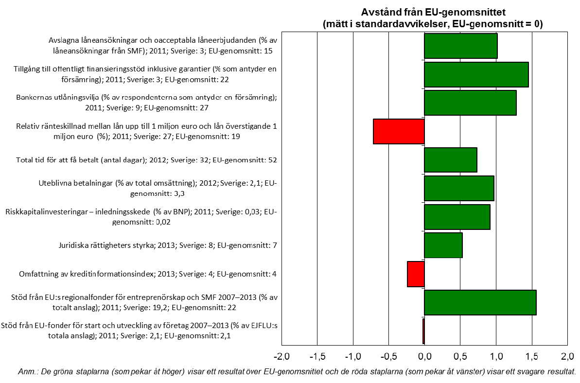 VI. Tillgång till finansiering Villkoren för tillgång till olika typer av finansiering är överlag bättre för svenska små och medelstora företag (med förbehåll för att siffrorna för lån endast härrör