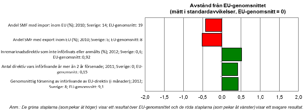 VII. Inre marknaden På denna dimension, utför Sverige över EUgenomsnittet. De svenska små och medelstora företagen är mindre benägna att idka handel inom EU.