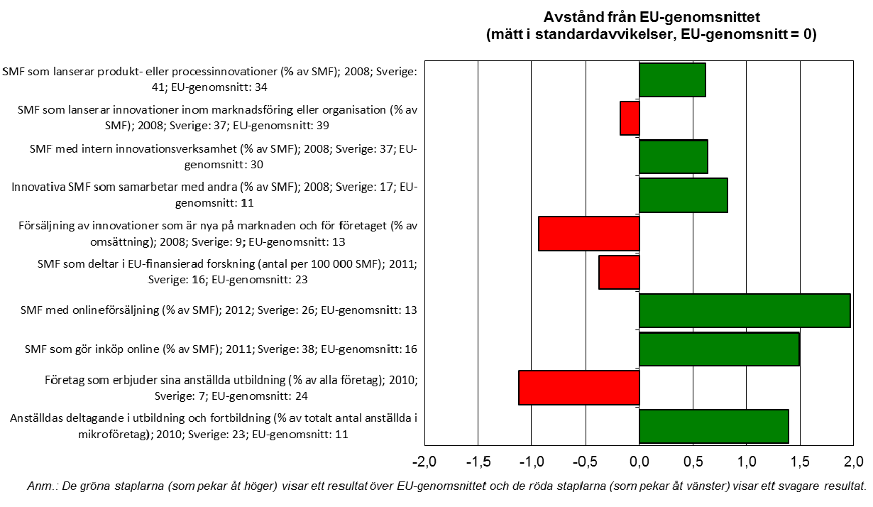 VIII. Kompetens och innovation Bortsett från vissa svårigheter att föra ut innovationer på marknaden och poäng strax under genomsnittet för lansering av innovationer inom marknadsföring och