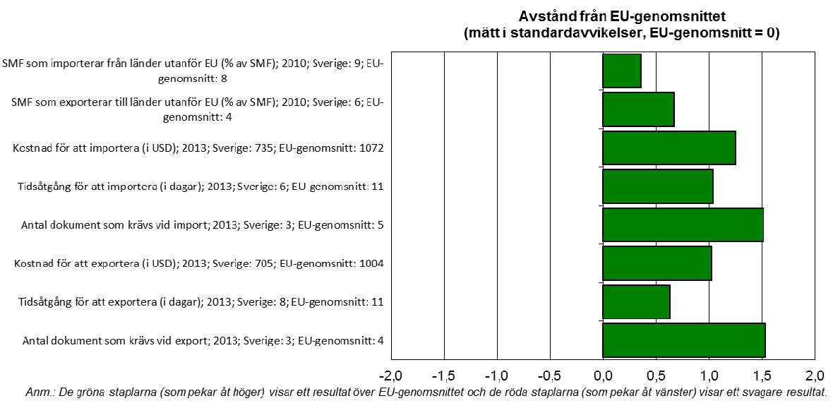 X. Internationalisering Sverige hör, tillsammans med sina grannar Danmark, Estland och Finland, till den grupp som har bäst resultat inom detta SBA-område.