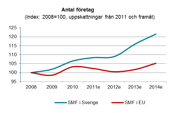 Trender för