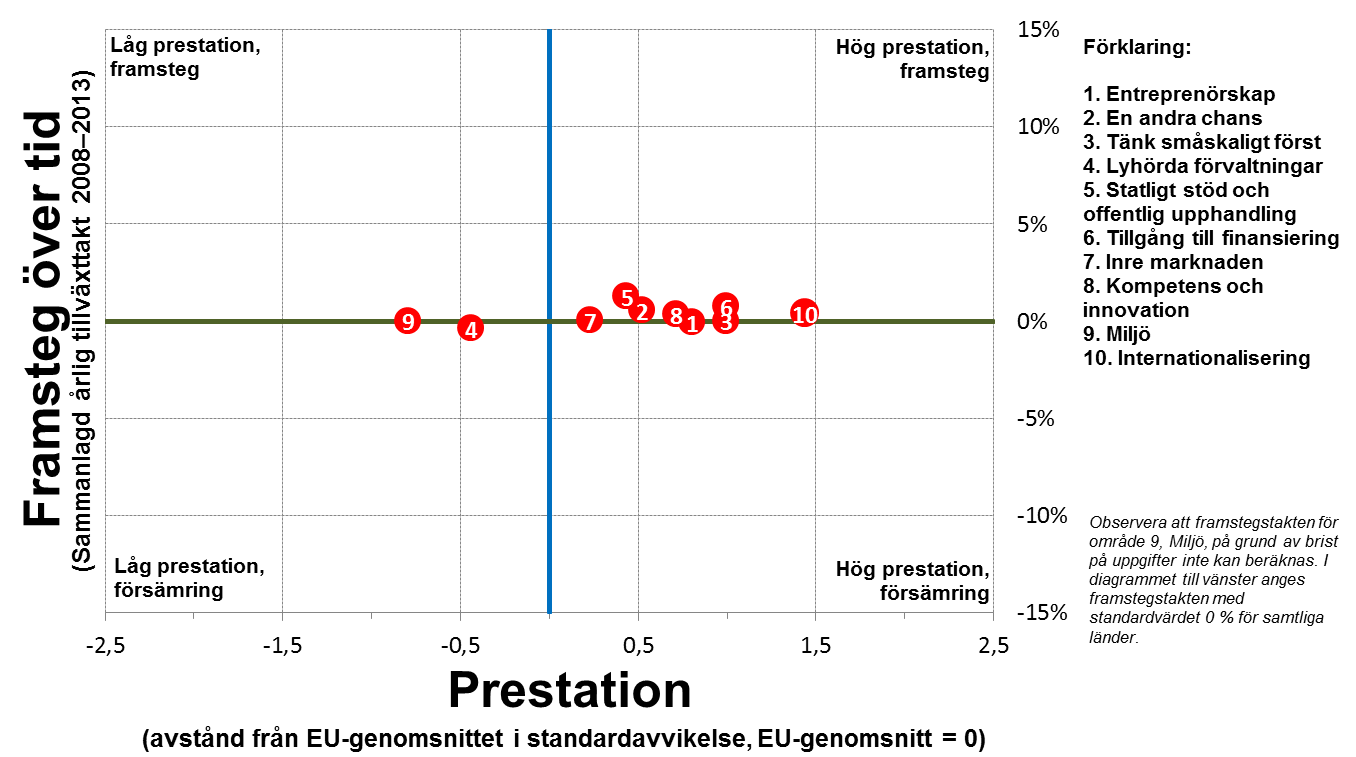 Sveriges SBA-resultat: läge och utveckling