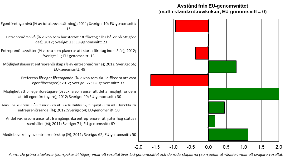 I. Entreprenörskap På området Entreprenörskap har Sverige mycket höga poäng, men resultatet varierar mellan indikatorerna för mätning av företagande, företagsanda och regleringsram.