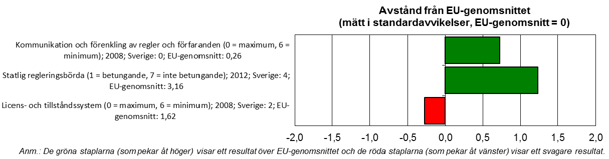 II. En andra chans Sveriges resultat på området En andra chans är också över genomsnittet. Om man ser på villkoren för avveckling av företag ligger Sveriges resultat nära genomsnittet för EU.