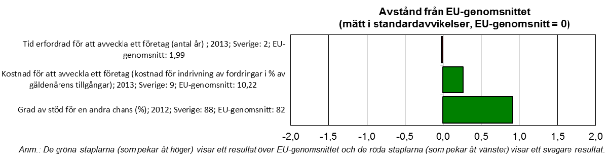 Sverige har effektiva lagar och förfaranden för konkurs, men mer behöver göras för att nå SBA-målet att konkursförfaranden ska slutföras inom ett år.