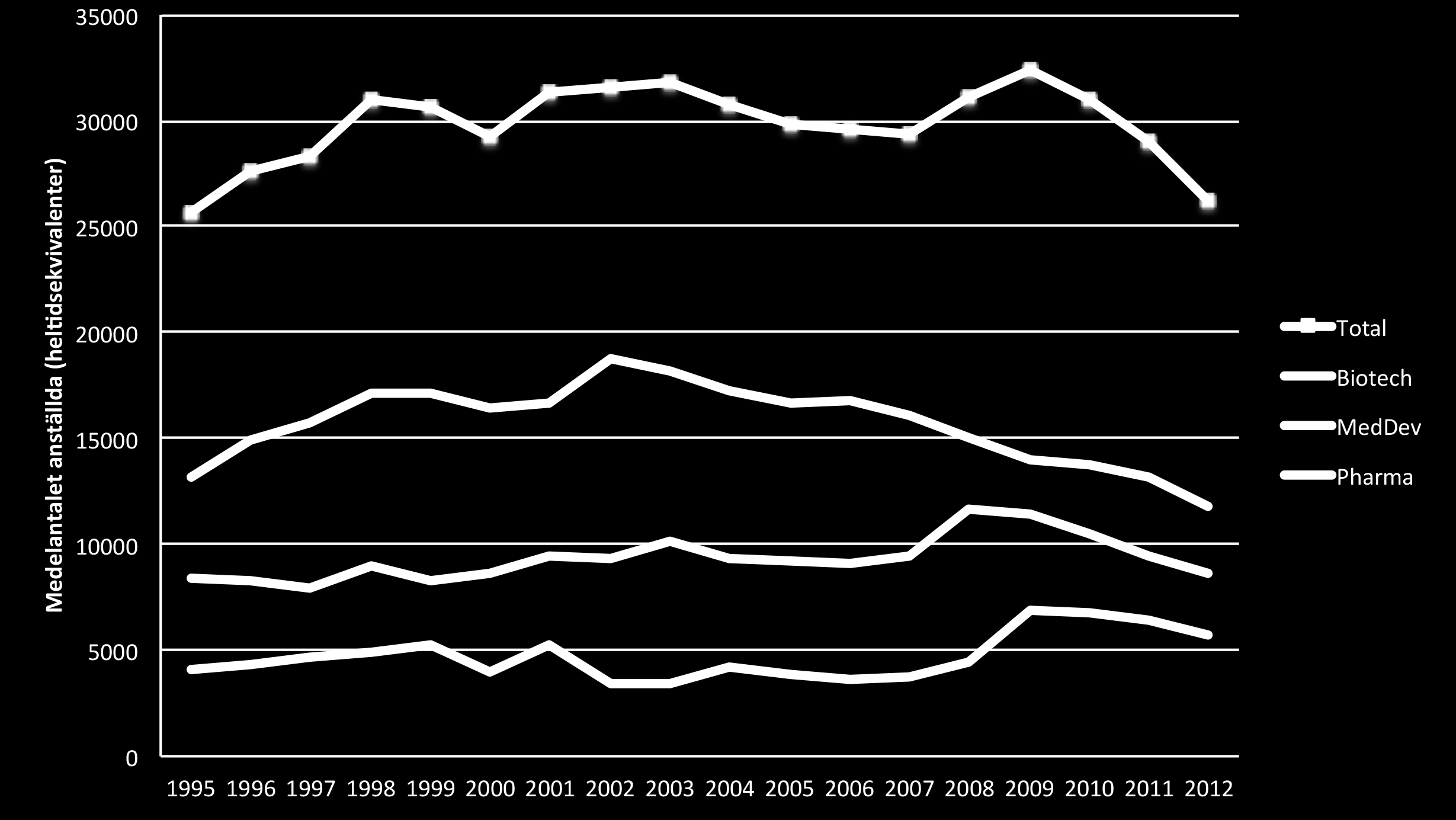 4 Sveriges konkurrenskraft Svensk Life Science, som omfattar företag inom Pharma, Medtech och Biotech, sysselsätter runt 25.000 30.