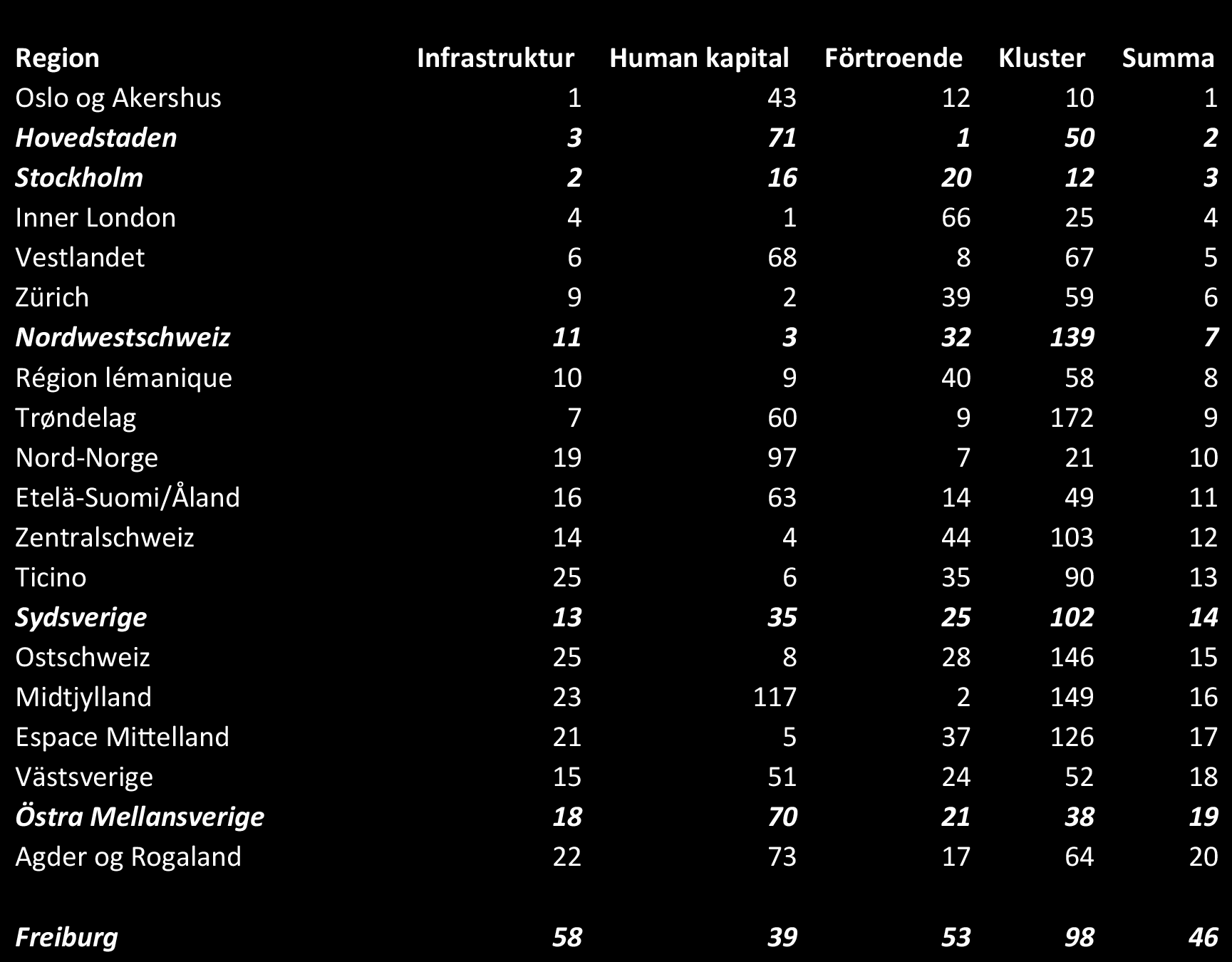 Vi kommer i detta kapitel att beskriva och jämföra styrkor och svagheter i de tre klustren (sysselsättning, forskning osv), utveckling över tiden, samt analysera den omgivande regionala miljön i