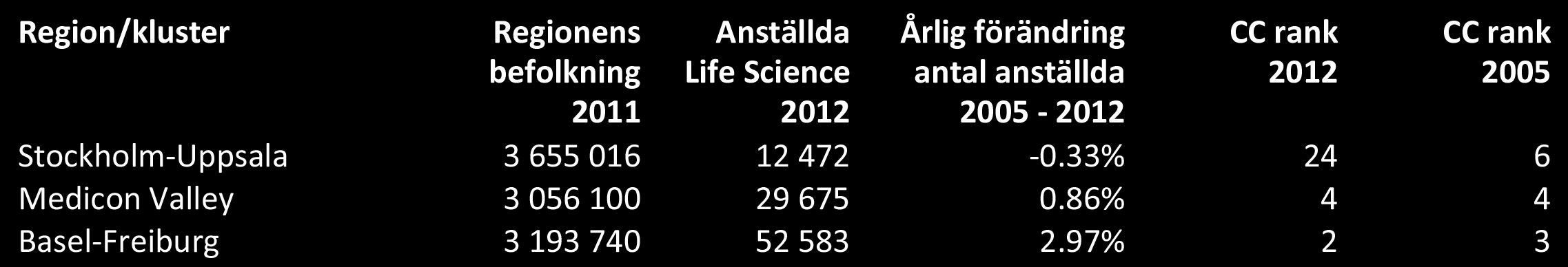 Storlek och konkurrenskraft Alla tre Life Science klustren har stor verksamhet med privat industri, forskning, utbildningsinstitutioner, offentliga myndigheter och andra organisationer i världsklass.