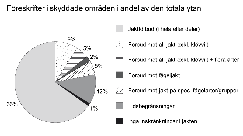 Diagram 1. Diagrammet visar i hur stor del (procent av ytan) av de skyddade områdena i länet olika restriktioner mot jakt förekommer.