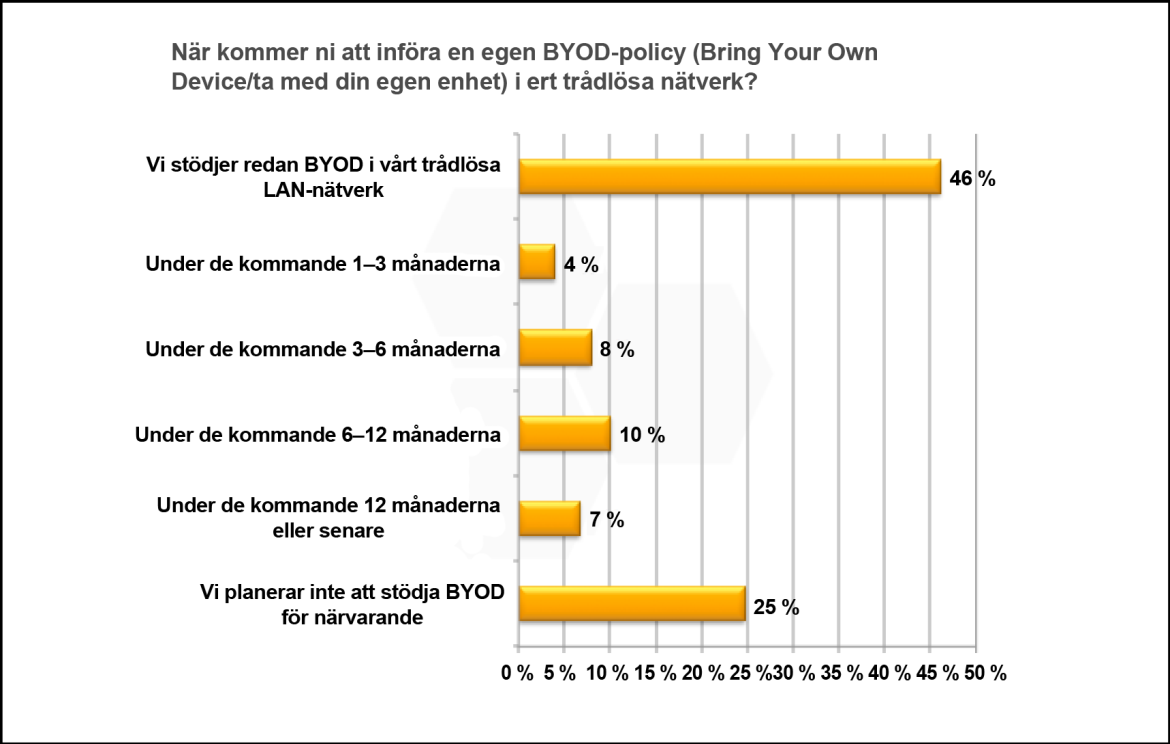 Trender inom trådlösa nätverk för hälso- och sjukvård Figur 2: Spiceworks Healthcare Survey, mars/april 2013 Utöver de specifika tillämpningarna som används på kliniken uppgav 68 % av de som svarade