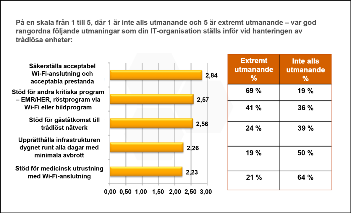 Trender inom trådlösa nätverk för hälso- och sjukvård Figur 4: Spiceworks Healthcare Survey, mars/april 2013 I system som har centraliserade styrenheter kommer all datatrafik att styras igenom en