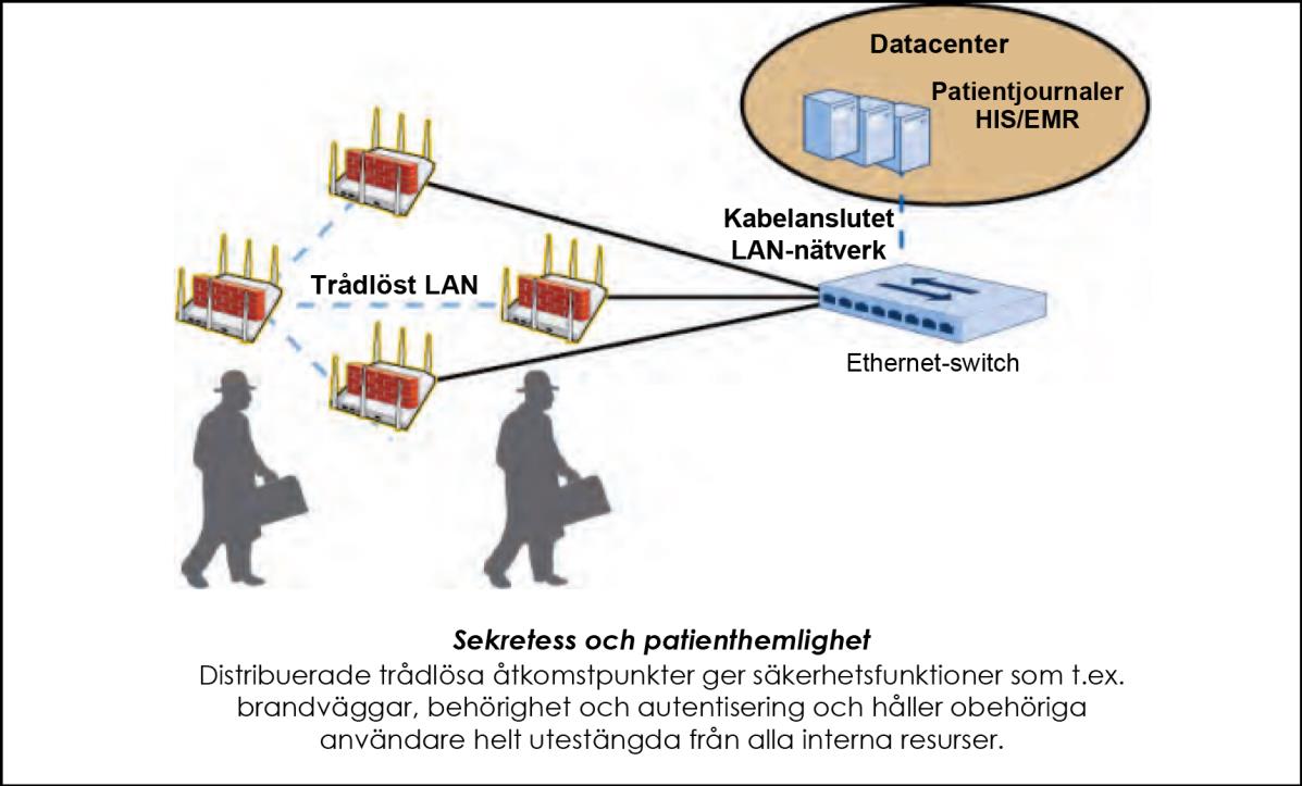 Trender inom trådlösa nätverk för hälso- och sjukvård åtkomstpunkter utgör exempel på sådana ytterligare säkerhetsåtgärder.