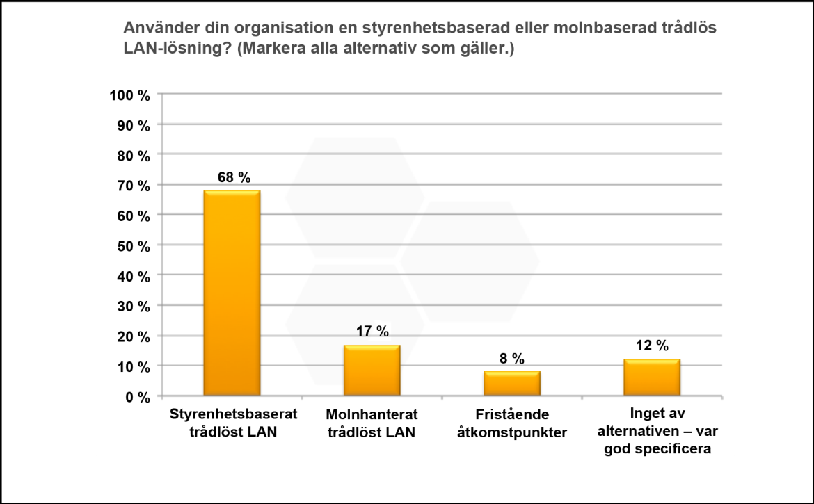 Avancerade WLAN-nätverk har avancerade verktyg för RF-hantering.