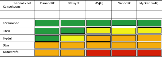 Beslutsträd För en beslutssituation som innebär flera olika val där konsekvenserna är kända är det vanligt att använda sig av en metod kallad beslutsträd.