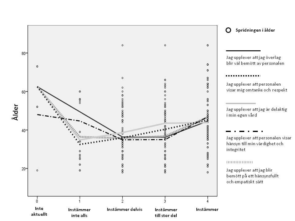 Diagram 2. Korrelation mellan överrensstämmelse med verkligheten och ålder.