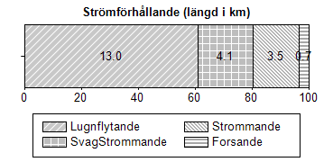 Strömförhållande På hela sträckans längd dominerade lugnflytande vatten; 60 %, följt av svagt strömmande vatten; 19 % (figur 6). Strömmande vatten dominerade på 3,5 km vilket utgjorde 16 %.