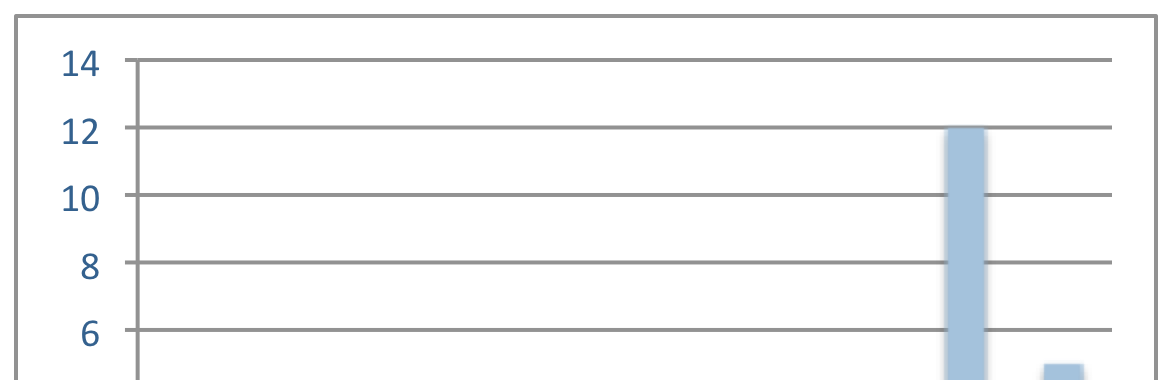 Mottagandet på och samarbetet med arbetsplatserna I lärarenkäten fick lärarna värdera mottagandet på arbetsplatsen. Hur upplevde du/ni mottagandet på arbetsplatsen?