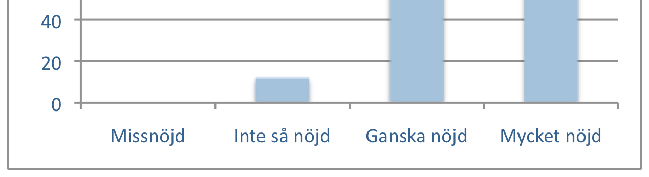 Även här var det fler deltagare deltagare som svarade att de var mycket nöjda i maj än i december.