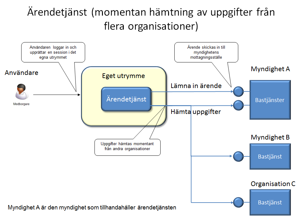 3.1.6. It-arkitektur för att skicka och för anvisat mottagningsställe It-arkitekturen i en ärendetjänst bör utformats så att 1.