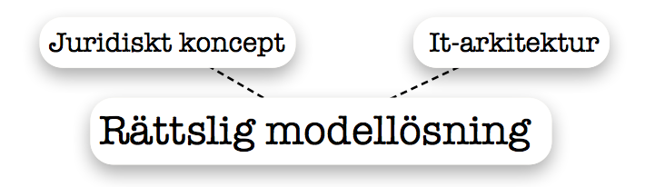 4 Rättsliga modellösningar för e-förvaltningen I detta kapitel förs beskrivna koncept (kap. 2) och arkitekturer (kap. 3) samman. 4.1 Samordningen av teknik och juridik Genom att integrera 1.
