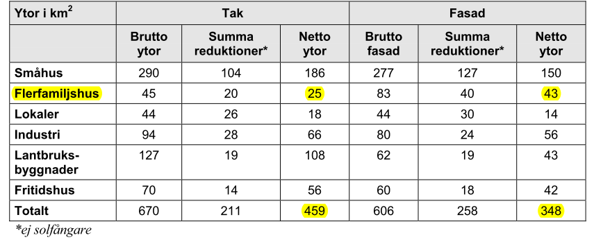 Tabell 3.3 Sammanställning av tak- och fasadytor För vidare potentialuppskattning för flerbostadshus är ytandelen för flerbostadshus av den totala ytpotentialen intressant.