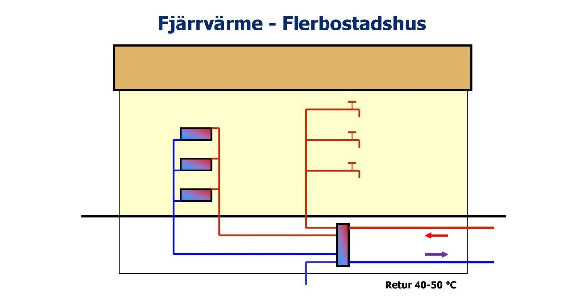 4.3 Anslutning av solvärmeanläggningar Merparten av alla flerbostadshus är anslutna till fjärrvärme, då finns det två huvudalternativ