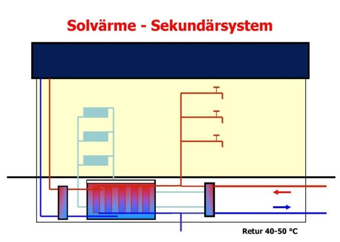 anläggning) eller en solvärmeanläggning som ansluts till fjärrvärmesystemets primärsida (fjärrvärmeleverantörens anläggning).
