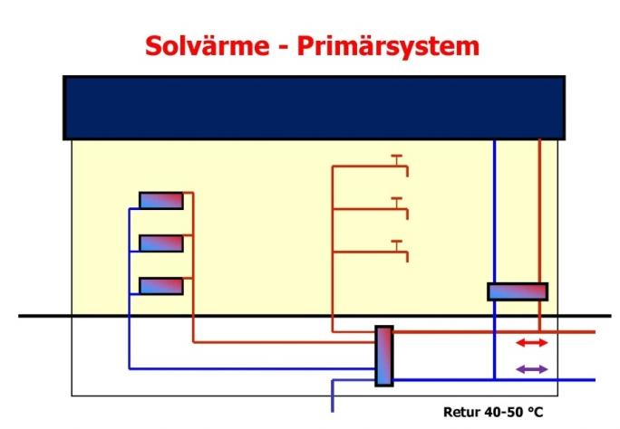 I det andra fallet dimensioneras anläggningen utgående från lämplig takarea och fjärrvärmeanslutningens dimension.