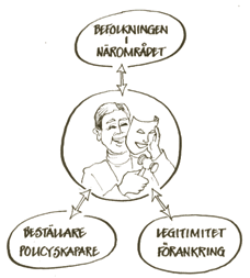 En förändrad politikerroll Politikerrollen i områden med politisk samordning förändras i tre riktningar 80. Den tydligaste förändringen innebär att befolkningsperspektivet poängteras.