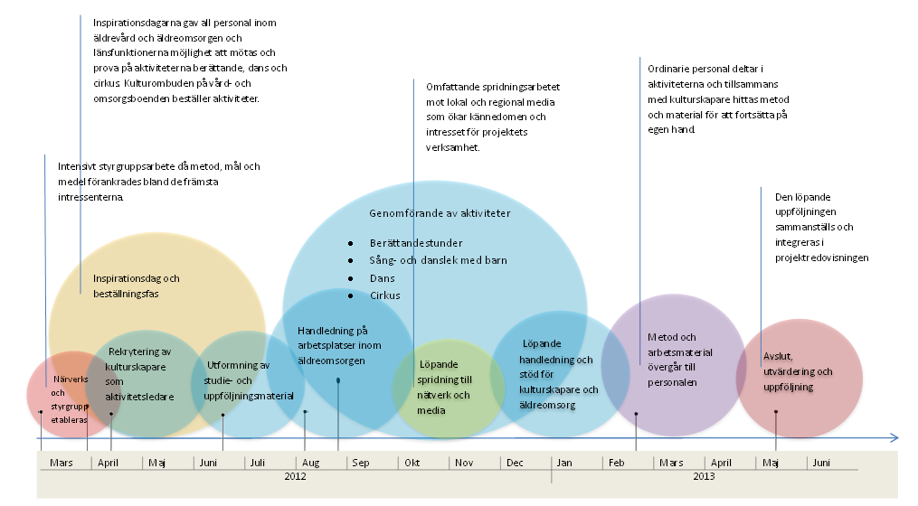 Figur 2 Projektflödesschema Skapande hälsa, Åre kommun genom en egen upplevelse förstå vad skapande hälsa för äldre kan innebära och samtidigt förankra aktiviteten hos personalen eftersom deras