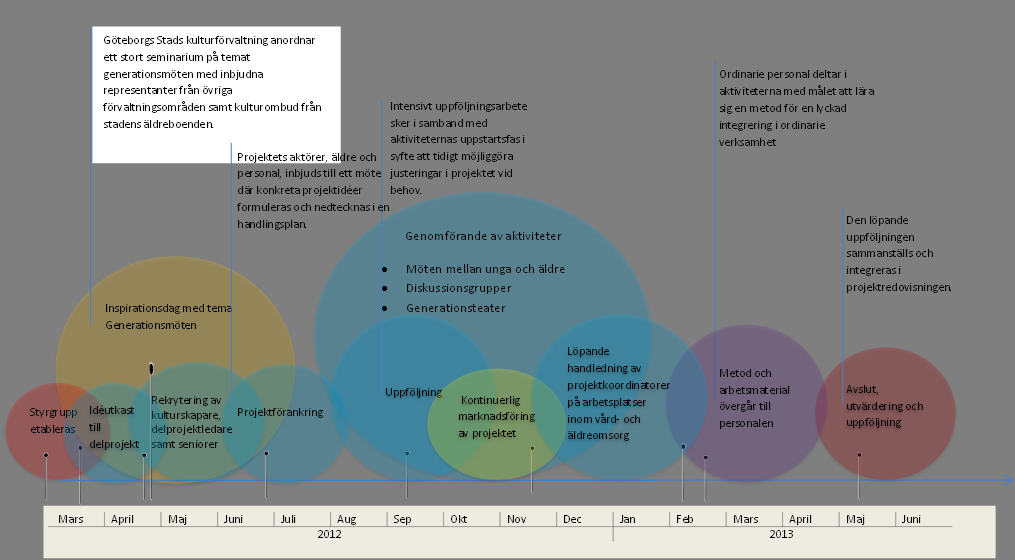 Figur 4 Projektflödesschema - Generationsmöten mellan unga och äldre, Göteborgs stads centrum Möte mellan unga och äldre på förskolan Kapellgården och äldreboendet Landala hus Delprojektet Möte