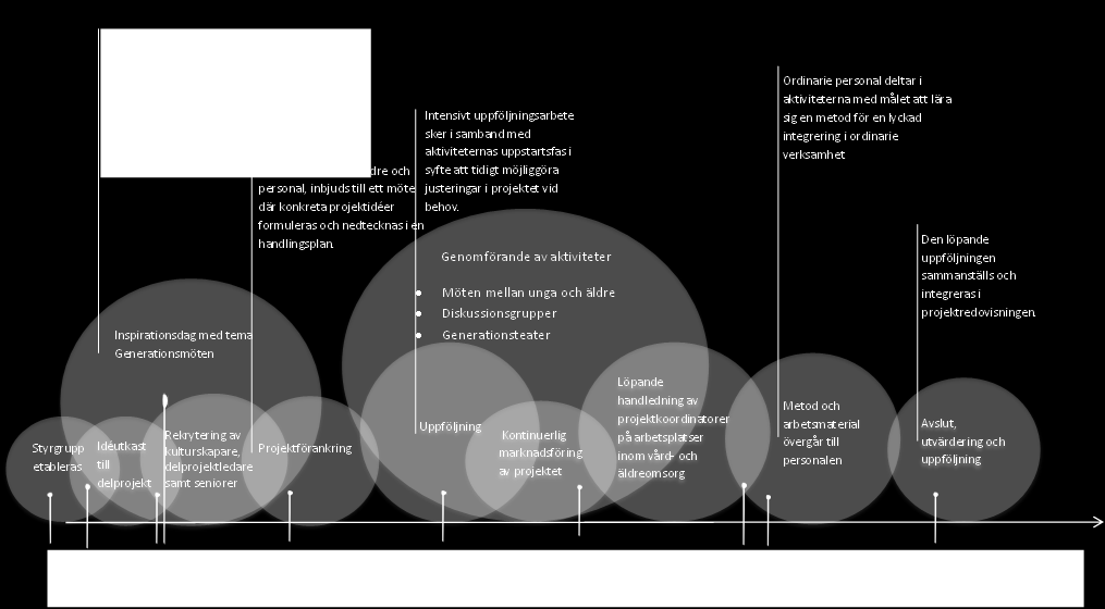 Aktiviteten innebar att barnen och seniorerna lekte och sjöng tillsammans under organiserade former.